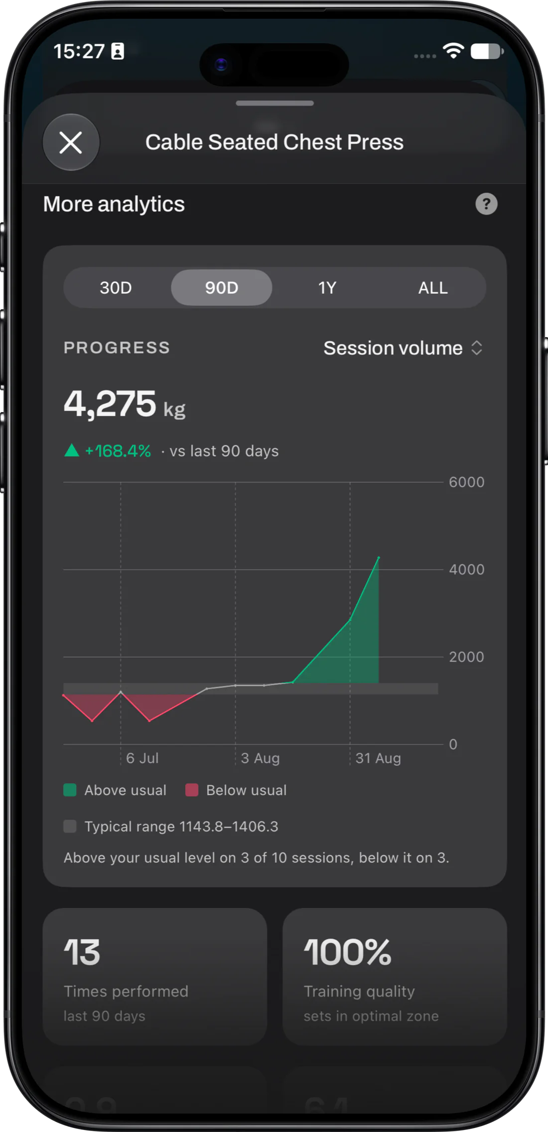 Exercise analytics for Cable Seated Chest Press: session volume at 4,275 kg, up 168.4 percent over 90 days, charted against the usual range
